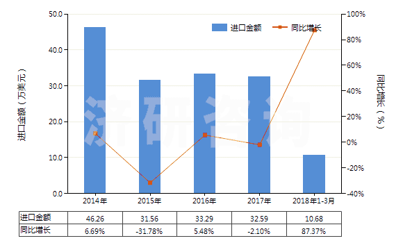 2014-2018年3月中國硫酸亞鐵(HS28332910)進口總額及增速統(tǒng)計